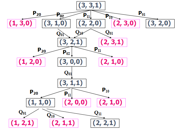 野人传教士过河问题