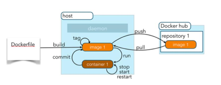 简述docker容器、docker镜像和网络