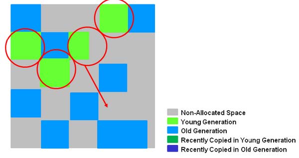 JVM垃圾回收算法及分代垃圾收集器