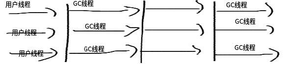 JVM垃圾回收算法及分代垃圾收集器