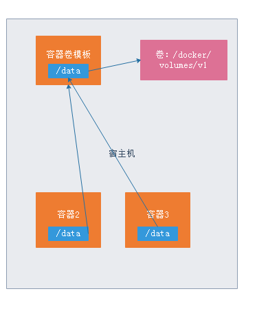 简述docker容器、docker镜像和网络