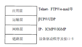 TCP/IP四层模型与OSI参考模型