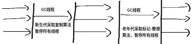 JVM垃圾回收算法及分代垃圾收集器