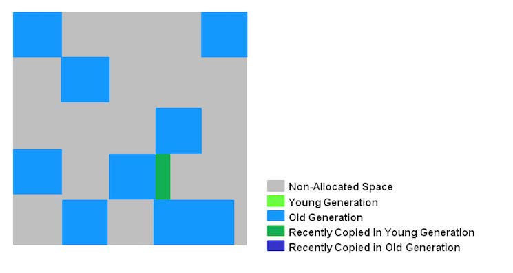 JVM垃圾回收算法及分代垃圾收集器