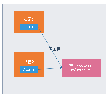 简述docker容器、docker镜像和网络