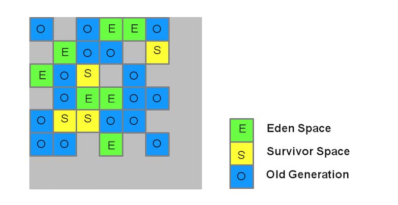 JVM垃圾回收算法及分代垃圾收集器