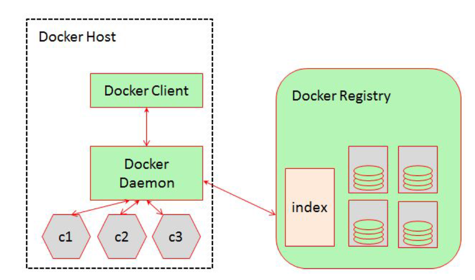 Docker Run Yum Install