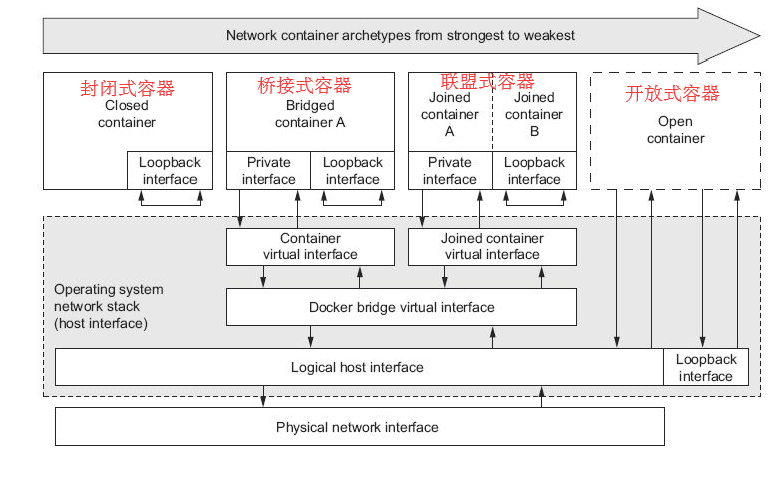 简述docker容器、docker镜像和网络