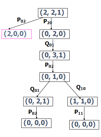 野人传教士过河问题