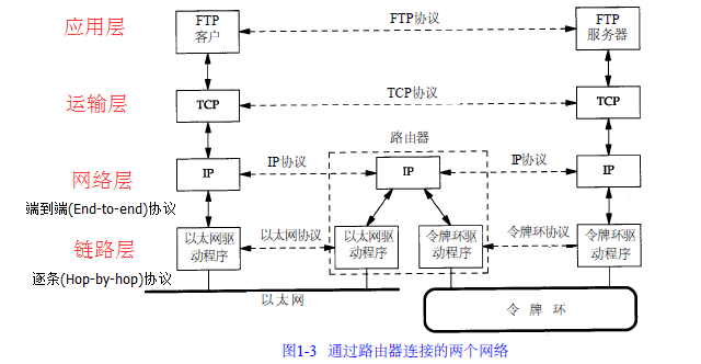TCP/IP四层模型与OSI参考模型