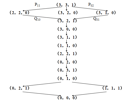 野人传教士过河问题