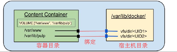 简述docker容器、docker镜像和网络