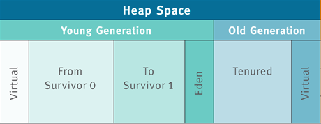 JVM基础系列第6讲：Java 虚拟机内存结构