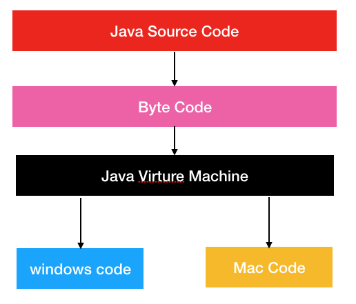 JVM基础系列第3讲：到底什么是虚拟机？